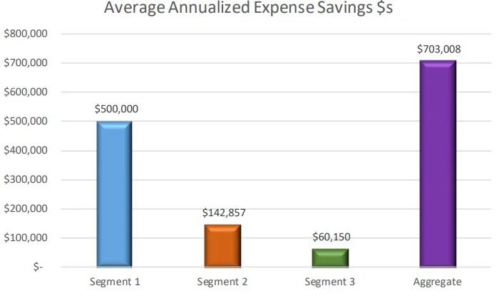 Atlas savings Atlas averaged annualized expense savings