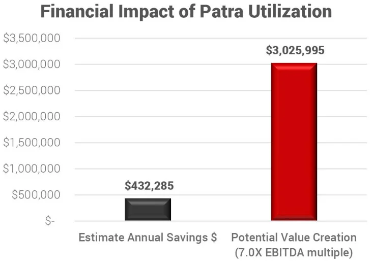 Bolton & Company's Patra Utilization chart
