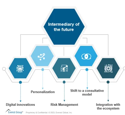 Intermediary of the future