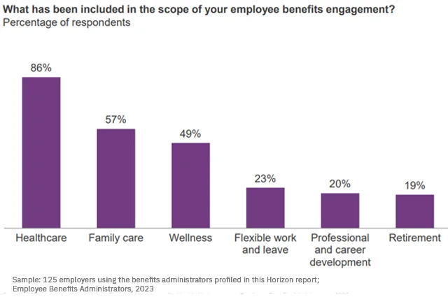 What has been included in the scope of your employee benefits engagement What has been included in the scope of your employee benefits engagement