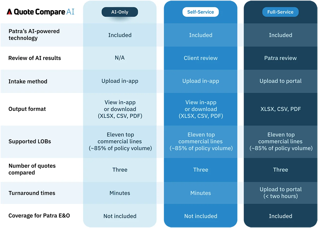 Infographic: Quote Comparison AI options enable workstream flexibility