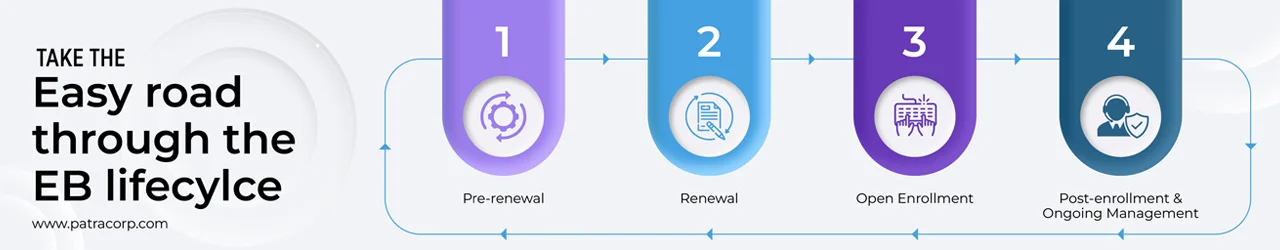 Infographic of the Employee Benefits Lifecycle Infographic of the Employee Benefits Lifecycle