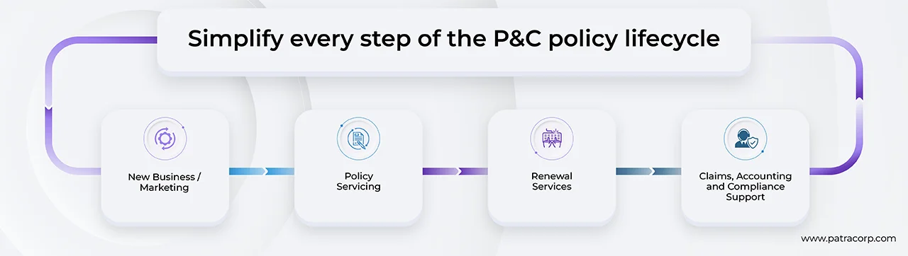 Infographic of the P&C Lifecycle